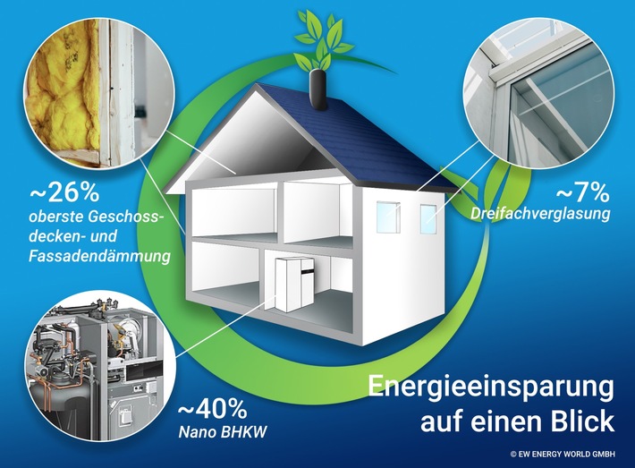  Das Eigenheim als Klimaretter